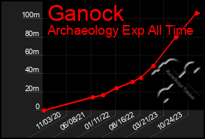 Total Graph of Ganock
