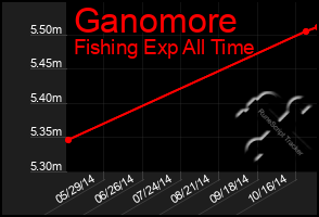 Total Graph of Ganomore
