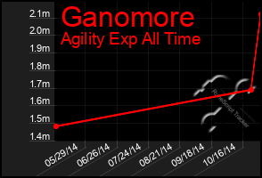 Total Graph of Ganomore