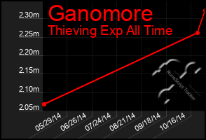 Total Graph of Ganomore