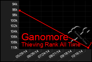 Total Graph of Ganomore