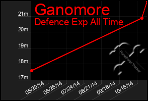 Total Graph of Ganomore