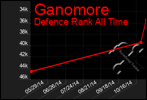 Total Graph of Ganomore