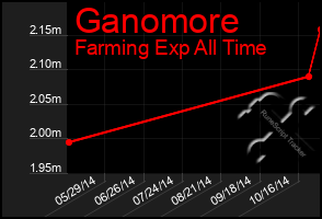 Total Graph of Ganomore