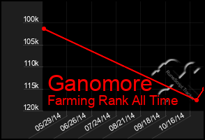 Total Graph of Ganomore