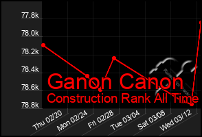 Total Graph of Ganon Canon