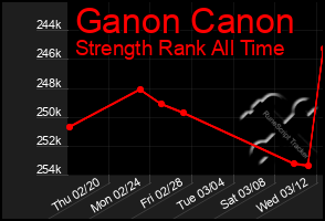 Total Graph of Ganon Canon