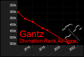 Total Graph of Gantz
