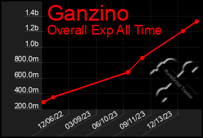 Total Graph of Ganzino