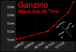 Total Graph of Ganzino