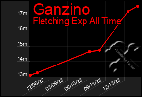 Total Graph of Ganzino