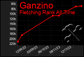 Total Graph of Ganzino