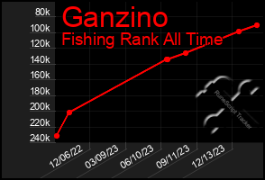 Total Graph of Ganzino