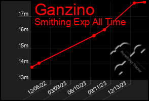 Total Graph of Ganzino