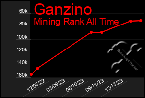 Total Graph of Ganzino