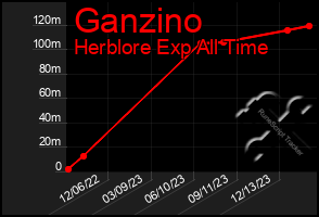 Total Graph of Ganzino