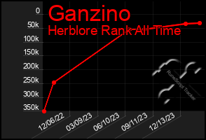 Total Graph of Ganzino