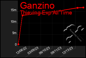 Total Graph of Ganzino