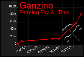 Total Graph of Ganzino