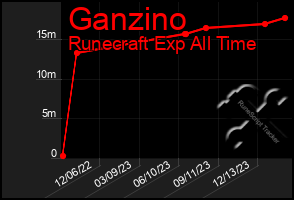 Total Graph of Ganzino