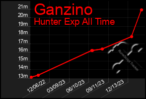 Total Graph of Ganzino