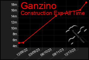 Total Graph of Ganzino