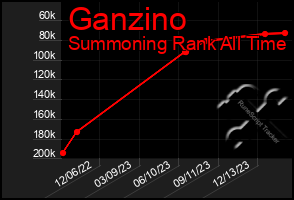 Total Graph of Ganzino