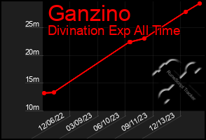 Total Graph of Ganzino