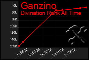 Total Graph of Ganzino