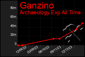 Total Graph of Ganzino