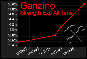 Total Graph of Ganzino