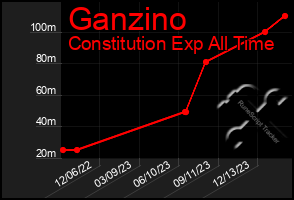 Total Graph of Ganzino