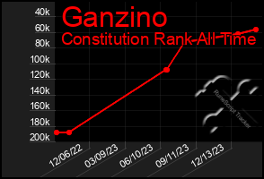 Total Graph of Ganzino