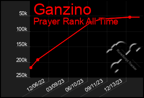 Total Graph of Ganzino