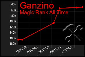 Total Graph of Ganzino