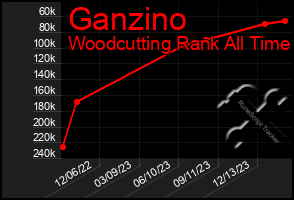 Total Graph of Ganzino