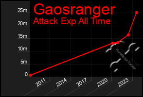 Total Graph of Gaosranger