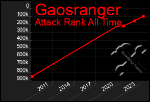 Total Graph of Gaosranger