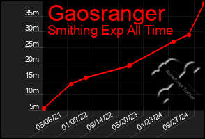 Total Graph of Gaosranger