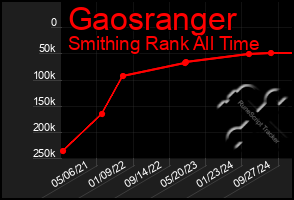 Total Graph of Gaosranger
