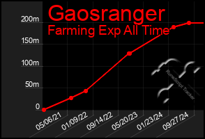 Total Graph of Gaosranger