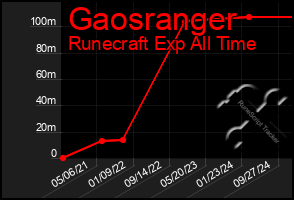 Total Graph of Gaosranger