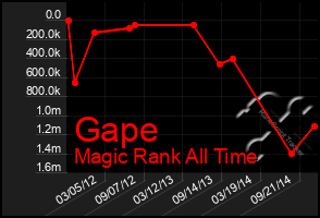 Total Graph of Gape