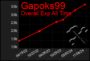 Total Graph of Gapoks99