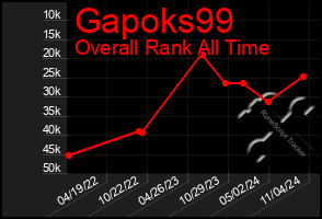 Total Graph of Gapoks99