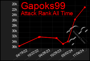 Total Graph of Gapoks99