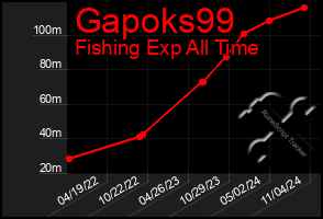 Total Graph of Gapoks99