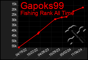 Total Graph of Gapoks99
