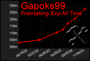 Total Graph of Gapoks99