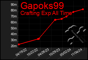 Total Graph of Gapoks99